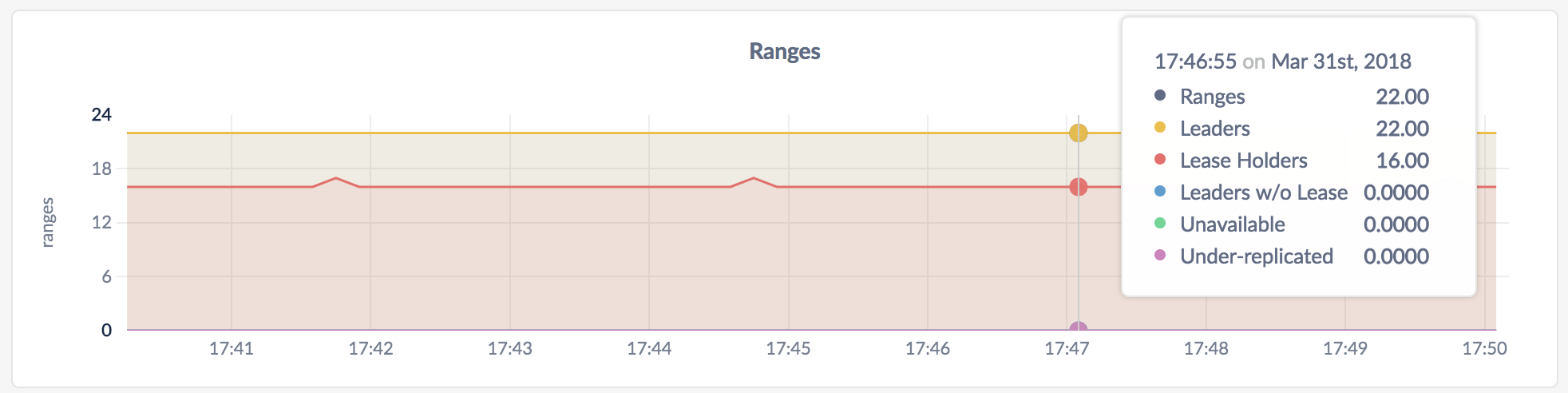 CockroachDB Admin UI Replicas per Store